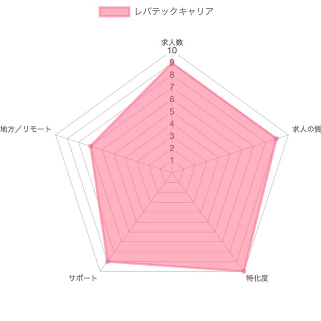 レバテックキャリアの採点グラフ