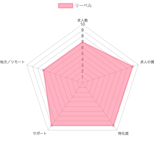 リーベル（Libel）の採点グラフ