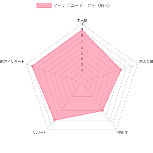 マイナビエージェントの採点グラフ