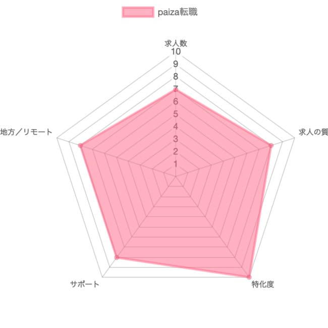 paiza転職の採点グラフ