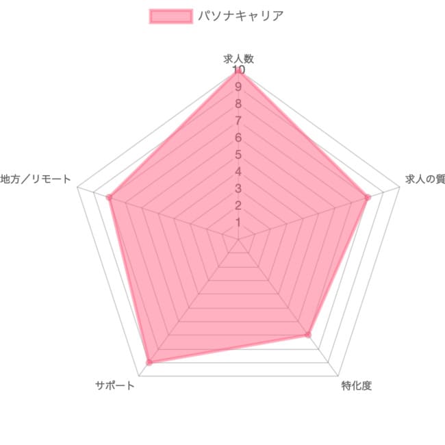 パソナキャリアの採点グラフ