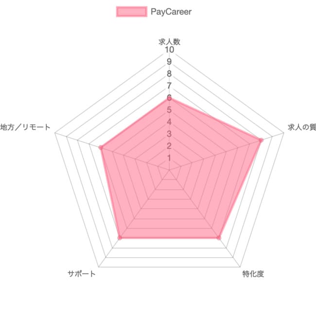 PayCareer（ペイキャリア）の採点グラフ