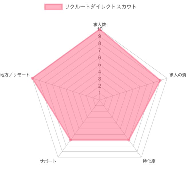 リクルートダイレクトの採点グラフ