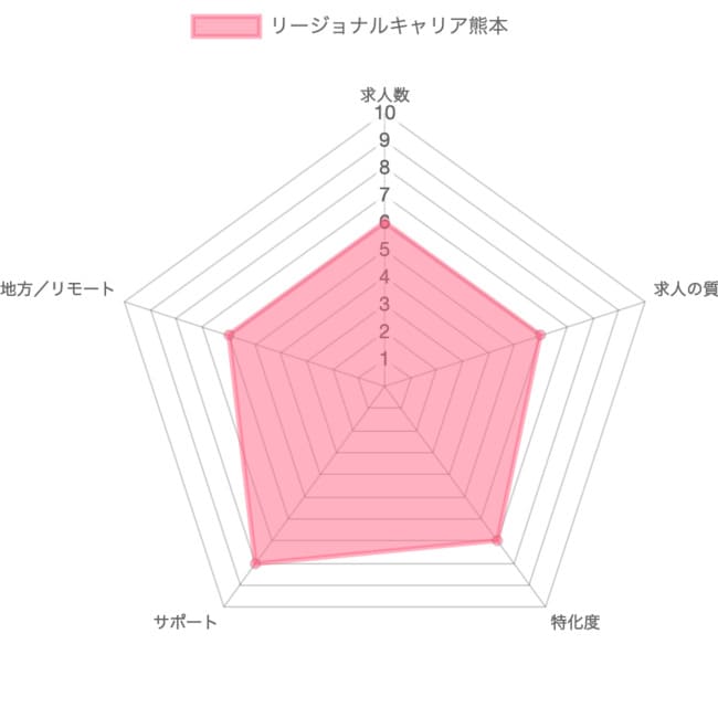 リージョナルキャリアの採点グラフ