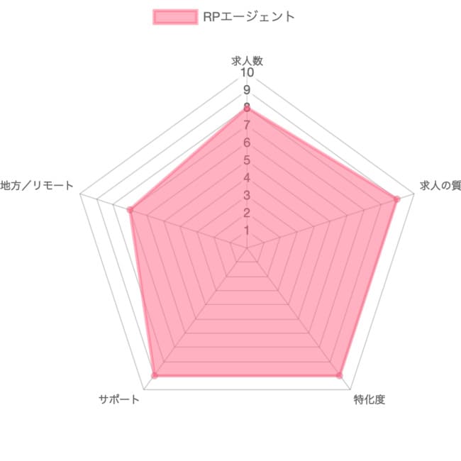 RPエージェントの採点グラフ