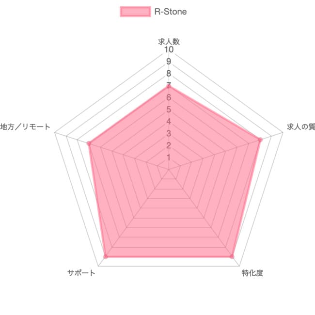 R-Stone（アールストーン）の採点グラフ