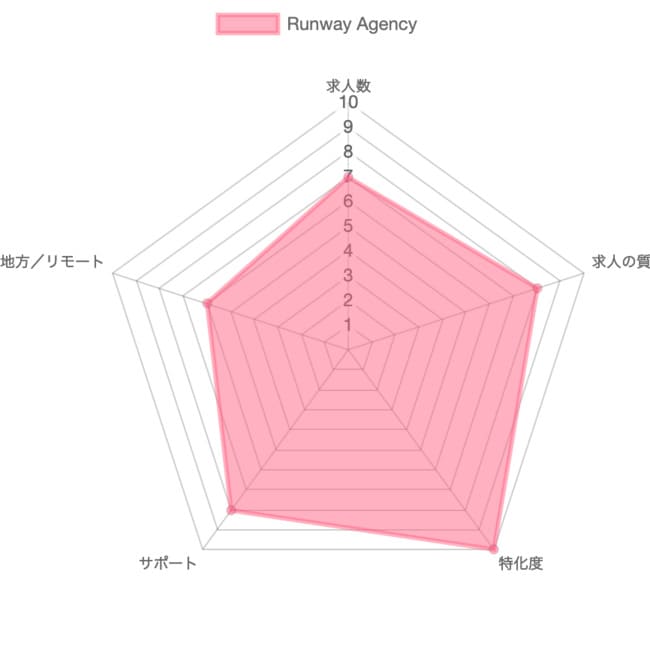 Runway Agency（ランウェイ・エージェンシー）の採点グラフ