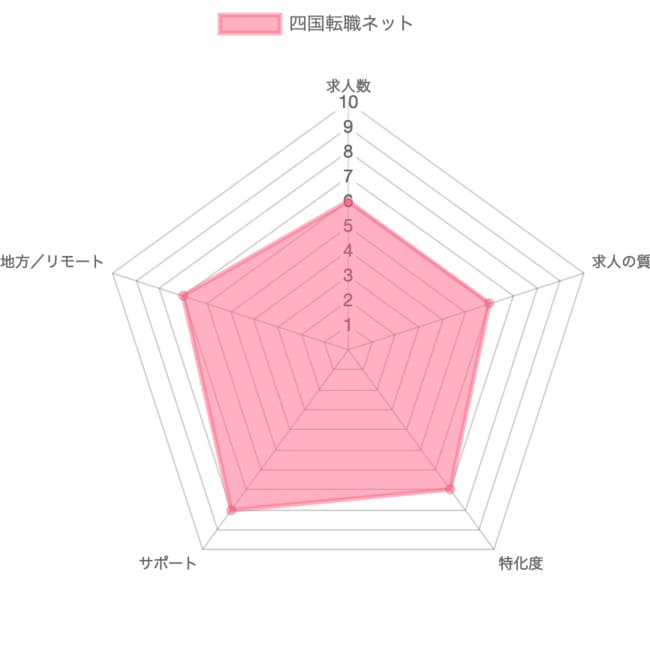 四国転職ネットの採点グラフ