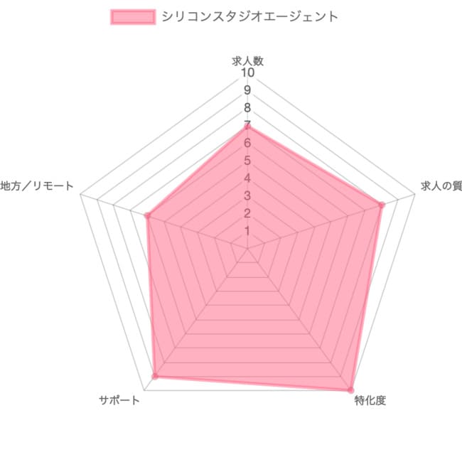 シリコンスタジオエージェントの採点グラフ