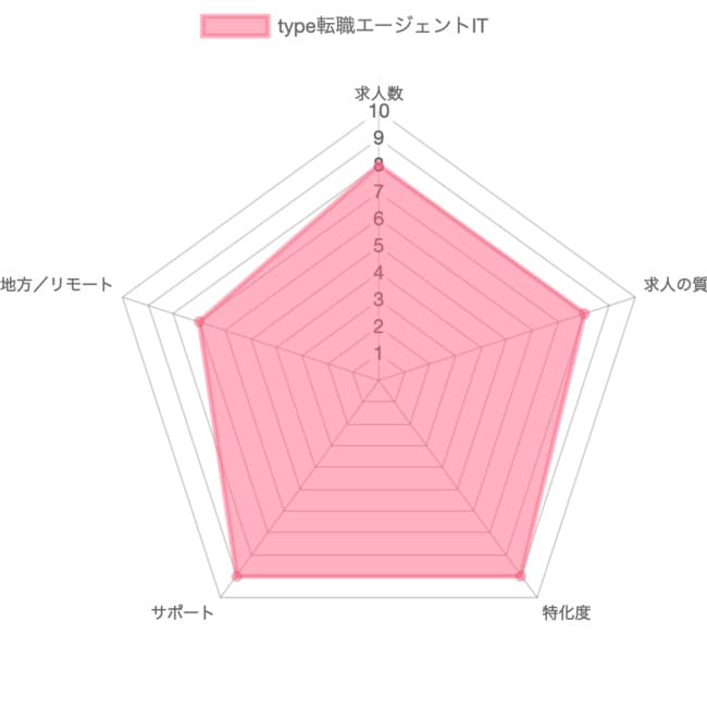 type転職エージェントITの採点グラフ