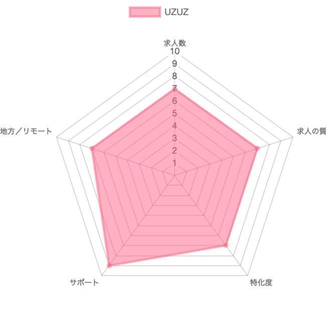 UZUZの採点グラフ