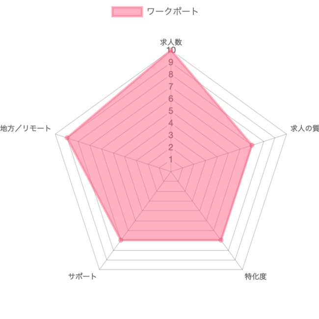 ワークポートの採点グラフ