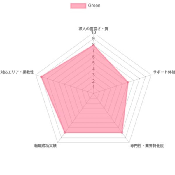 グリーングラフ