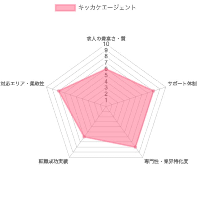 キッカケエージェントグラフ