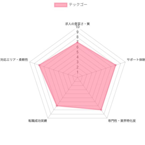 テックゴーグラフ