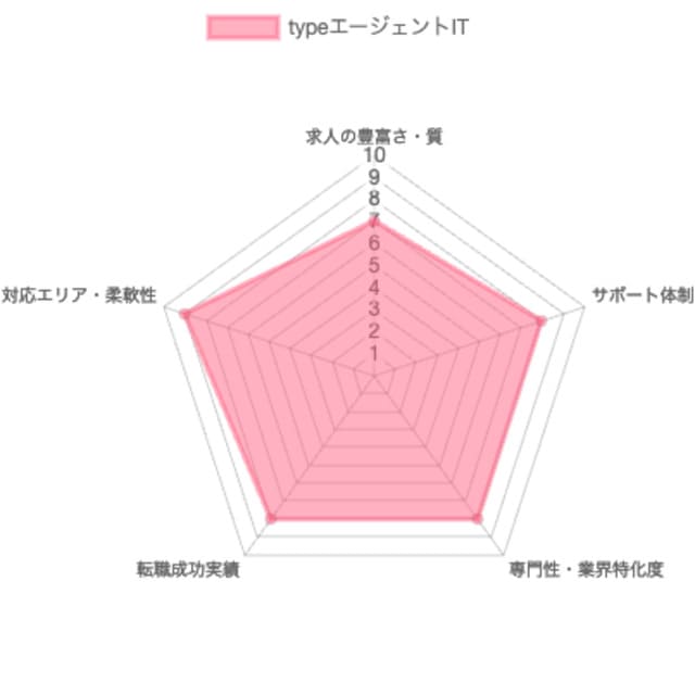 タイプエージェントグラフ