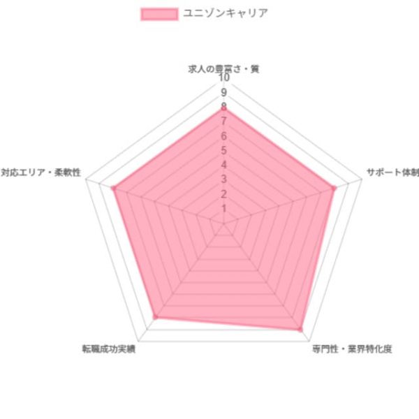 ユニゾンキャリアグラフ