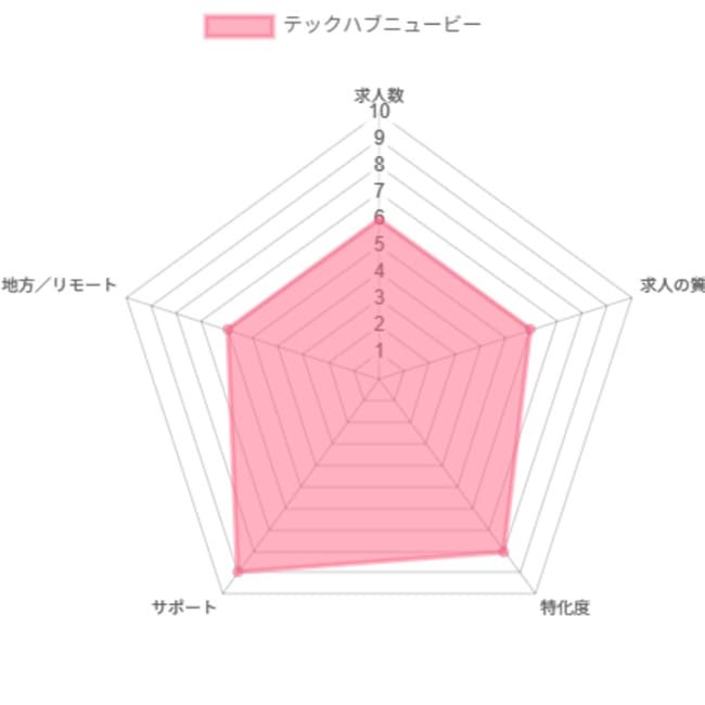 テックハブニュービーの採点グラフ