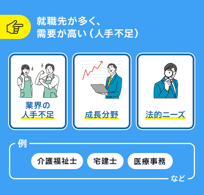 就職先が多く、需要が高い資格